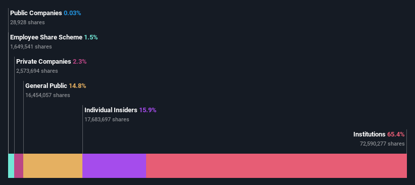 ownership-breakdown