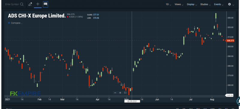 ADS stock chart. Source: FXEMPIRE