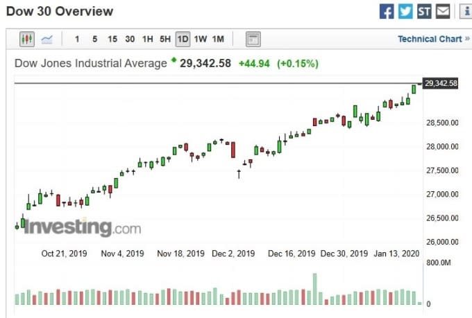 道瓊指數日k線圖(圖：Investing.com)