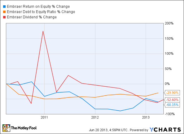 ERJ Return on Equity Chart