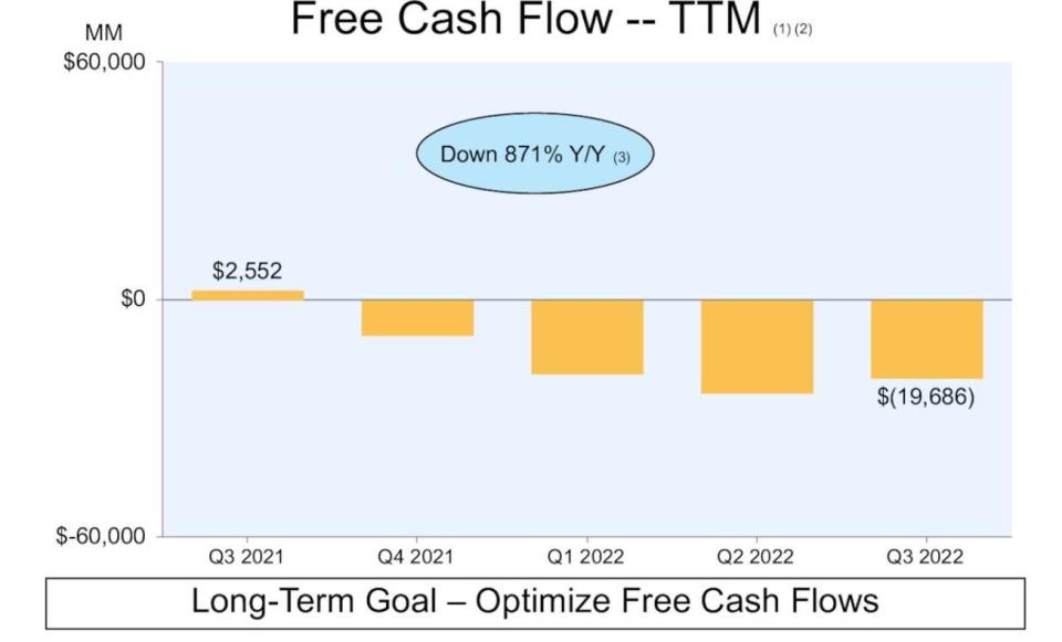 NASDAQ: AMZN Free Cash Flow Source: Company results presentation