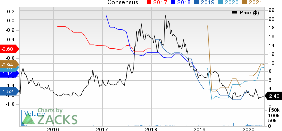 Abeona Therapeutics Inc. Price and Consensus