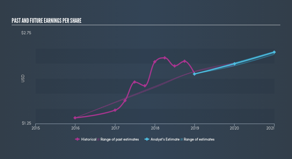 NasdaqCM:MBIN Past and Future Earnings, March 8th 2019