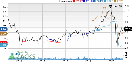 Asbury Automotive Group, Inc. Price and Consensus