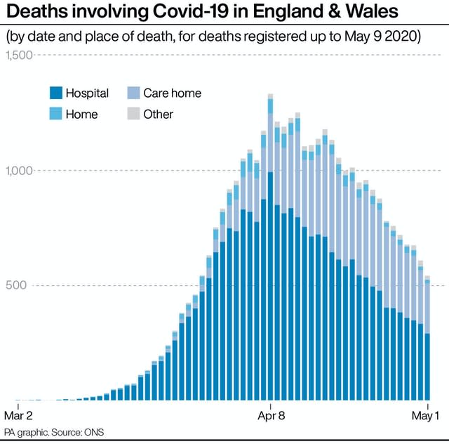 Deaths involving Covid-19 in England & Wales