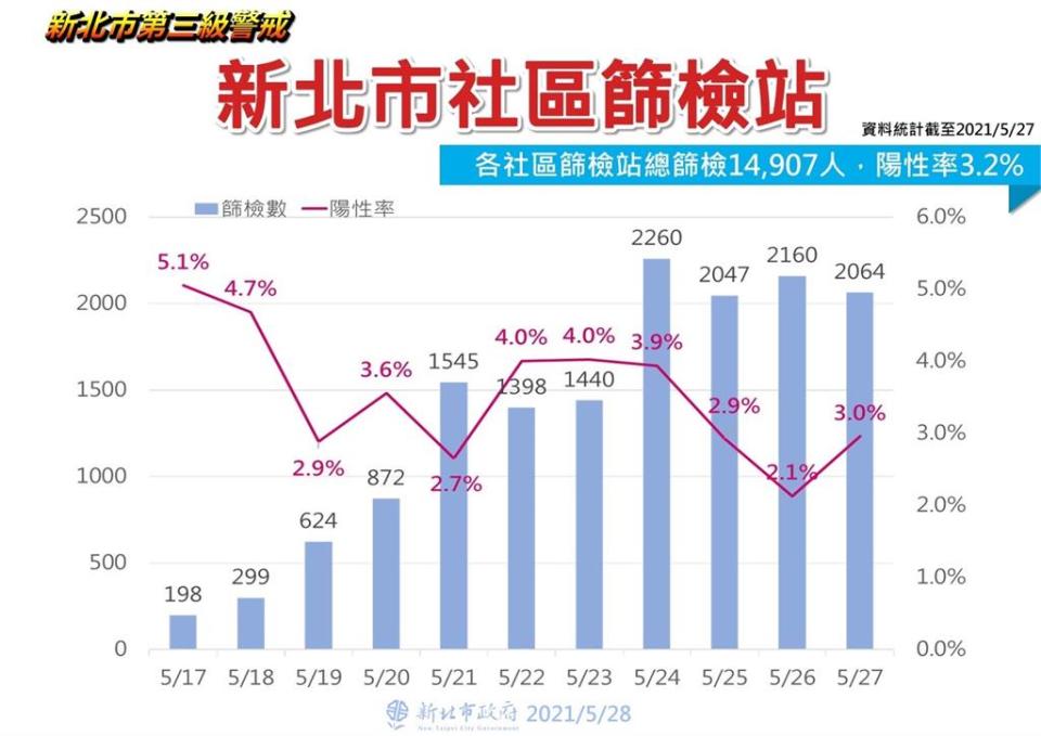 快新聞／蘆洲29日設熱區防疫中心 侯友宜：為「升級實戰演練」做準備