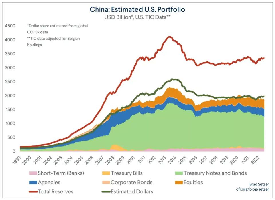 China: Estimated US Portfolio