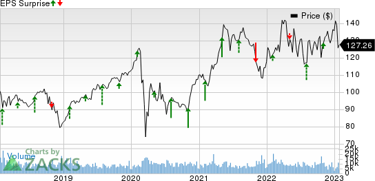 The Allstate Corporation Price and EPS Surprise