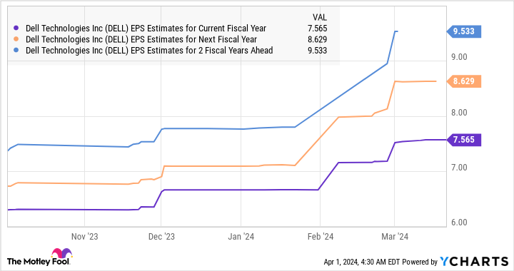 DELL EPS Estimates for Current Fiscal Year Chart