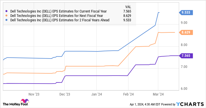 DELL EPS estimate graph for current fiscal year