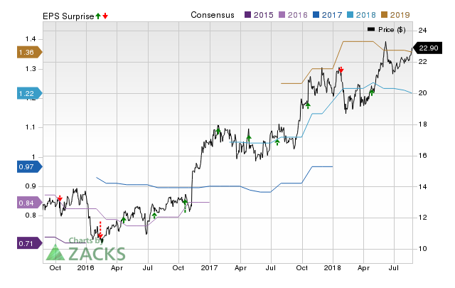 CoBiz (COBZ) doesn't possess the right combination of the two key ingredients for a likely earnings beat in its upcoming report. Get prepared with the key expectations.