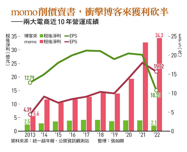 兩大電商近10年營運成績