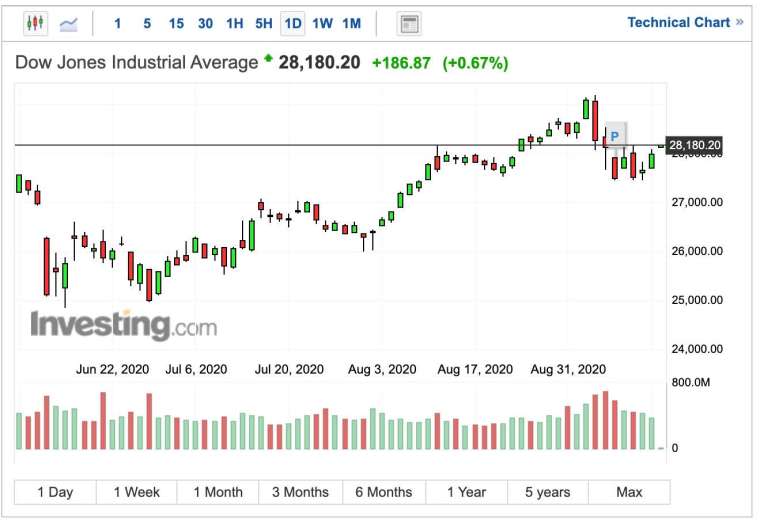 道瓊工業指數日線圖 (圖：Investing.com)