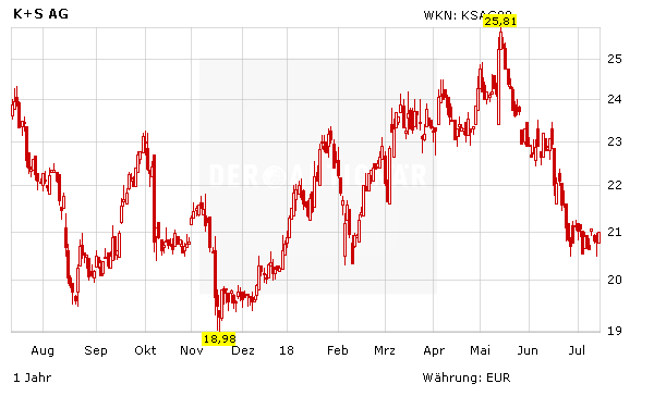 Insider-Deal bei K+S: Der Chef kauft zu