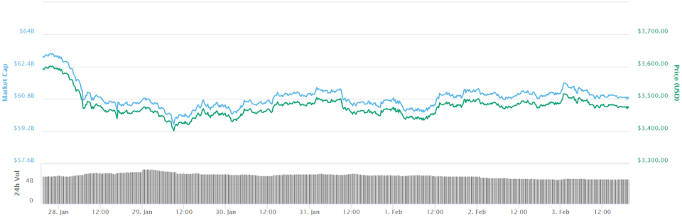 Bitcoin 7-day price chart