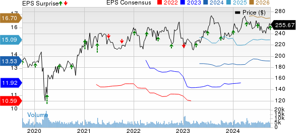 Constellation Brands Inc Price, Consensus and EPS Surprise