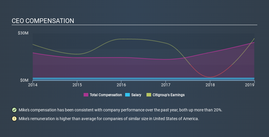 NYSE:C CEO Compensation, January 20th 2020