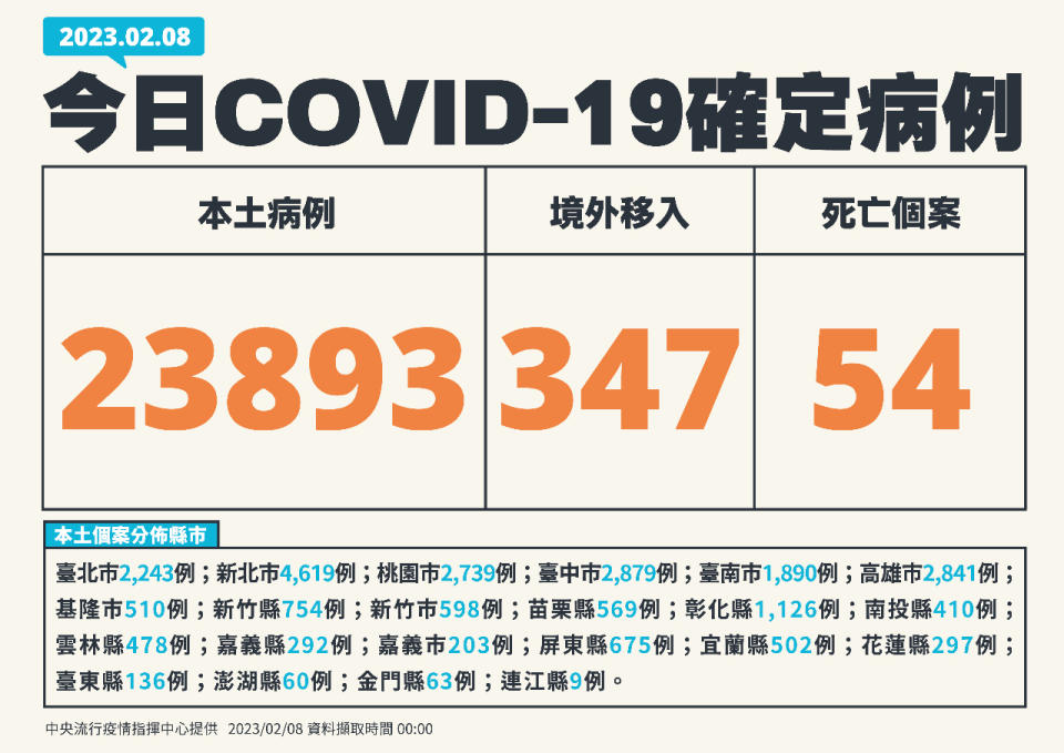 國內8日新增23,893例COVID-19本土病例。(指揮中心提供)