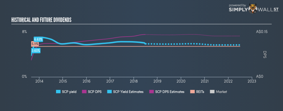 ASX:SCP Historical Dividend Yield June 25th 18