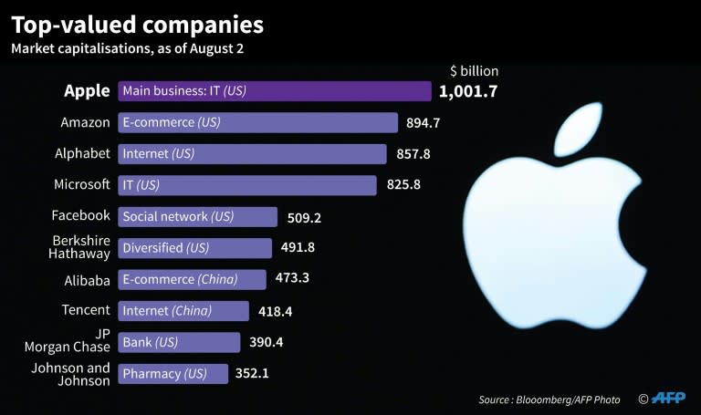 Chart showing top 10 companies based on market capitalisation, as of August 2