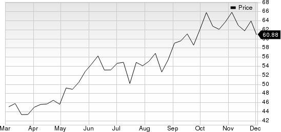 Chesapeake Energy Corporation Price