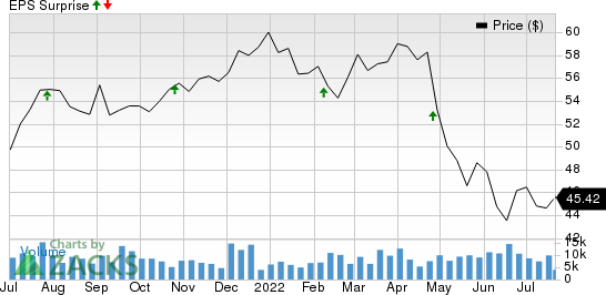 United Dominion Realty Trust, Inc. Price and EPS Surprise