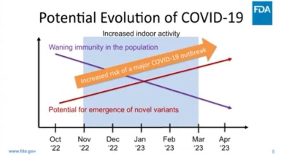 In this photo is a slide presented by Dr. Peter Marks during the FDA’s Vaccines and Related Biological Products Advisory Committee meeting on Tuesday, June 28.