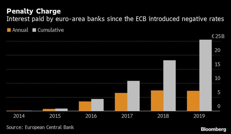 Intereses pagados por los bancos de la zona euro por culpa de los tipos negativos. Anuales (naranja) y acumulados (gris). Bloomberg. 