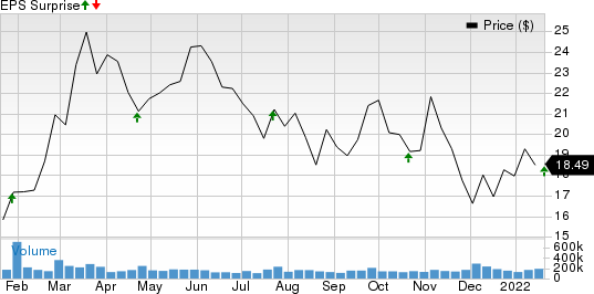 American Airlines Group Inc. Price and EPS Surprise