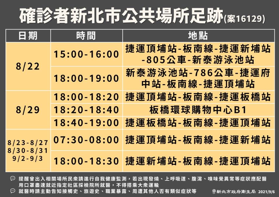 市府公布幼兒園老師相關足跡，除多次搭乘台北捷運板南線往返，也曾轉乘公車、到過購物中心。（新北市府提供）