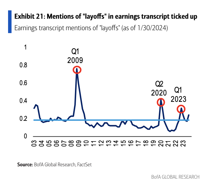 A graph from Bank of America shows layoffs are ticking up in the fourth quarter but haven't reached prior peak levels.