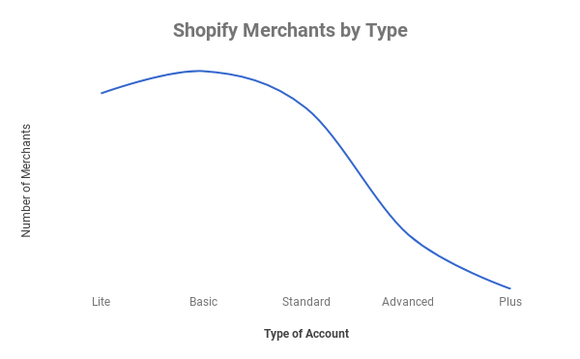 Shopify merchants by account type