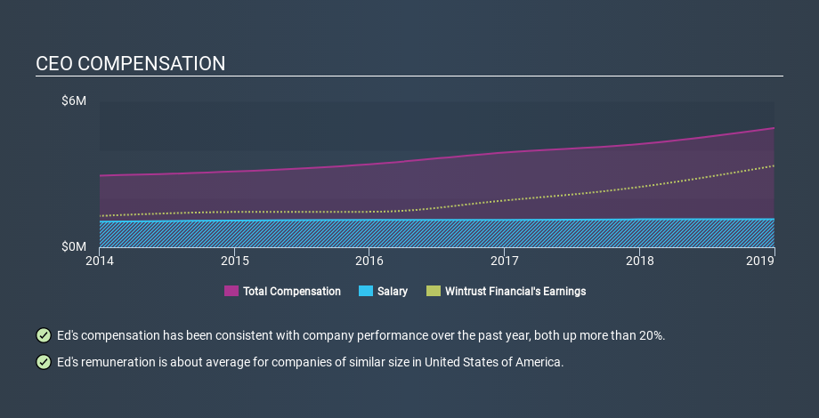 NasdaqGS:WTFC CEO Compensation, February 28th 2020