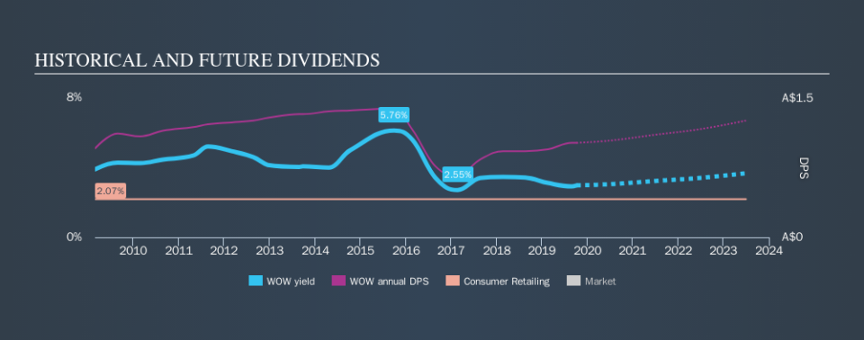 ASX:WOW Historical Dividend Yield, October 7th 2019