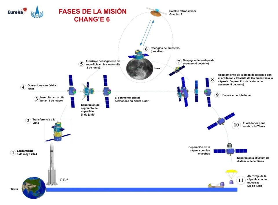 Infografía de la misión Chang’e 6 desde el lanzamiento hasta su regreso a la Tierra con muestras lunares hoy 25 de junio | Infografía Daniel Marín, Eureka, Naukas