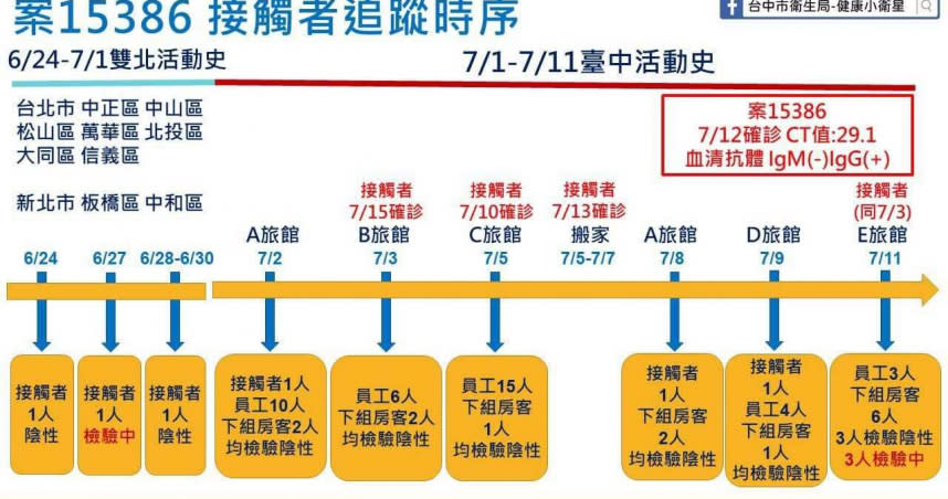 台中家教男（案15386）隱瞞疫調，後來被查出足跡遍布雙北、台中，匡列人數從原本3人增加到64人，還在持續追蹤匡列接觸者中。（圖／台中市衛生局提供）