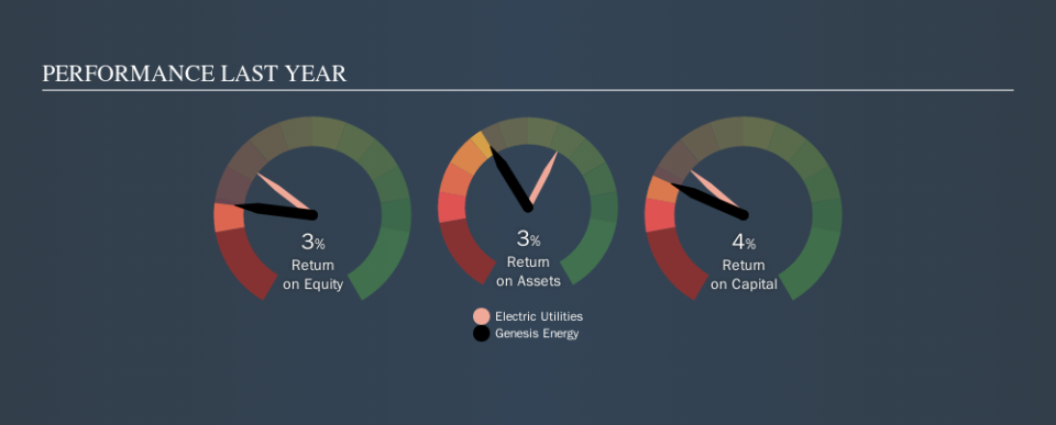 NZSE:GNE Past Revenue and Net Income, September 20th 2019