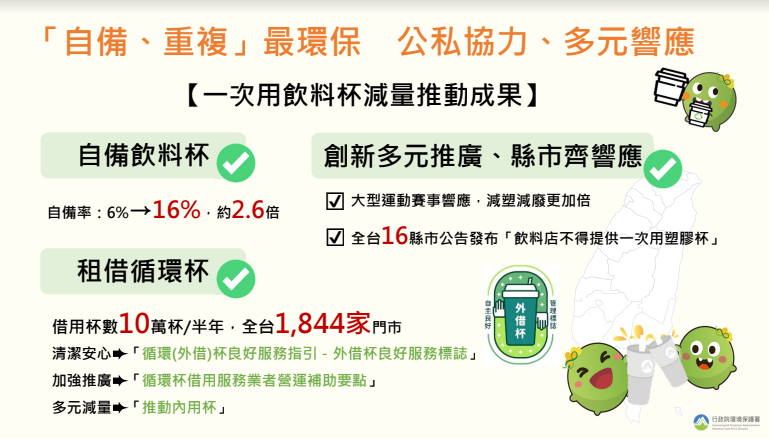 「一次用飲料杯限制使用對象及實施方式」於去年7月1日實施，目前已上路一週年。   圖：行政院環境保護署／提供