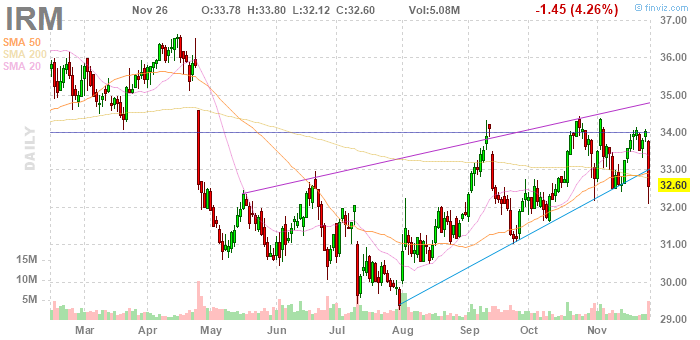 Iron Mountain (NYSE:IRM)