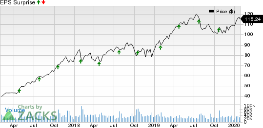 PayPal Holdings, Inc. Price and EPS Surprise