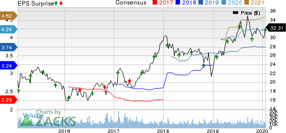 Ally Financial Inc. Price, Consensus and EPS Surprise