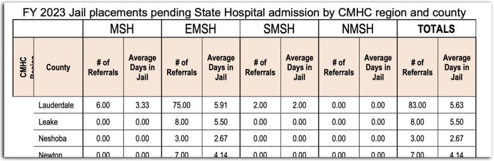 For the past two years, the Mississippi Department of Mental Health has gathered data on how many people are admitted to a state hospital directly from jail and how long they wait in jail after commitment hearings. (Obtained by Mississippi Today and ProPublica)