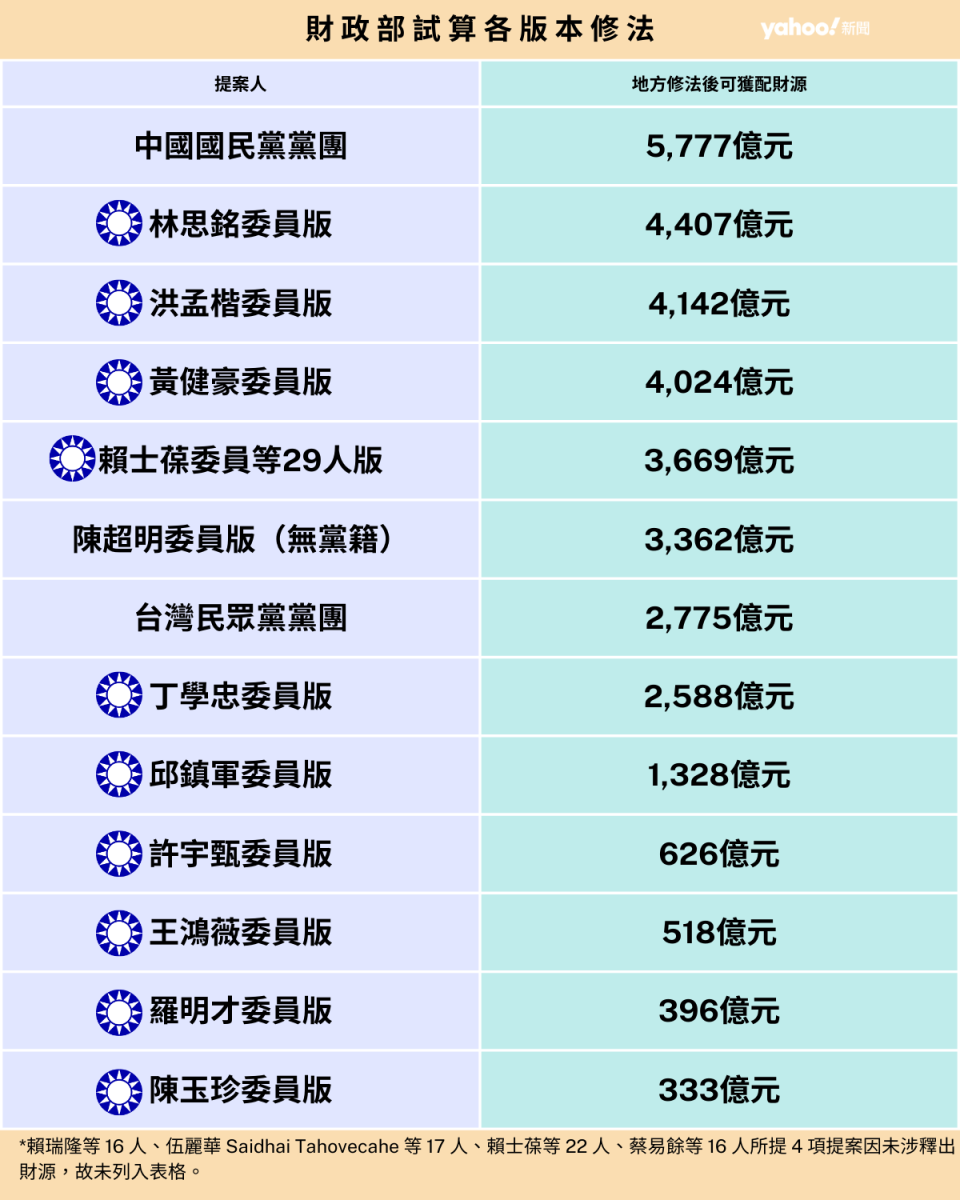 財劃法修法，財政部試算各版本修法後的地方獲配財源。（資料來源：財政部）