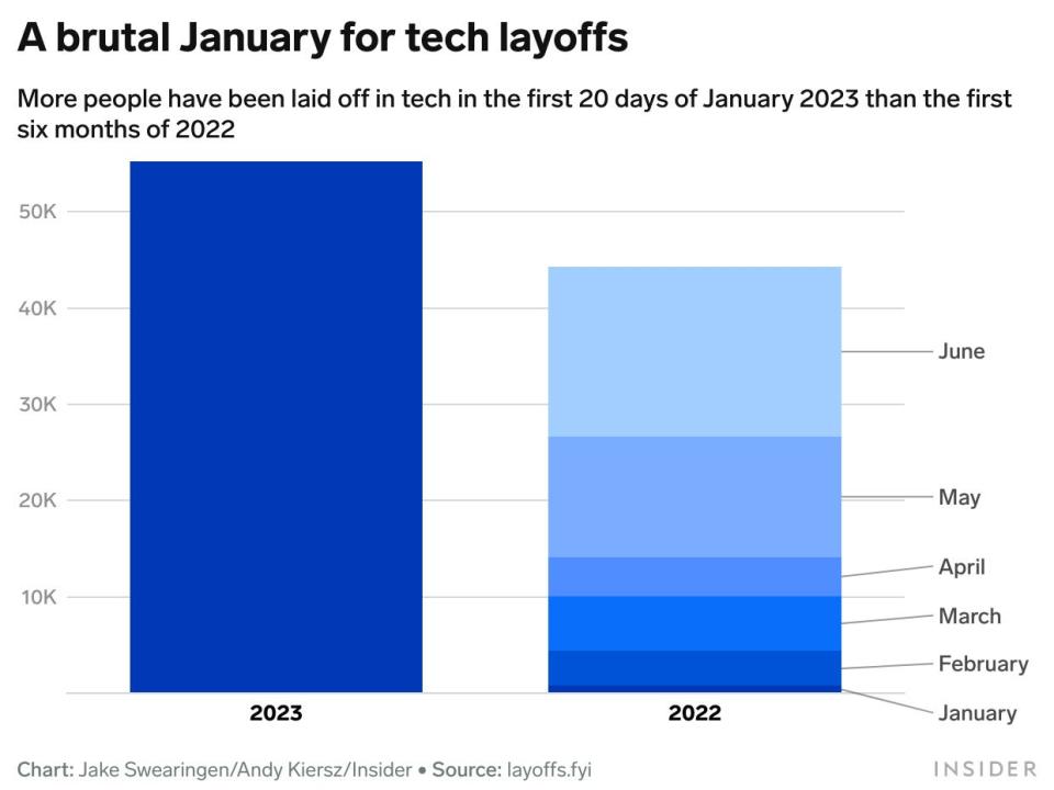 A brutal January for tech layoffs. The chart shows how January 2023 had more layoffs (more than 50,000) than in the first six months of 2022 combined (less than 45,000)