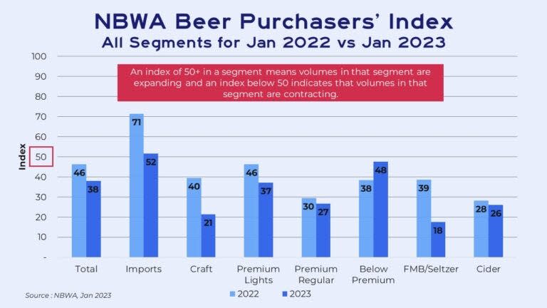 (Source: <a data-i13n="cpos:1;pos:1" href="https://www.freightwaves.com/news/what-crappy-beer-demand-tells-us-about-the-economy" rel="nofollow noopener" target="_blank" data-ylk="slk:FreightWaves;cpos:1;pos:1" class="link ">FreightWaves</a>)