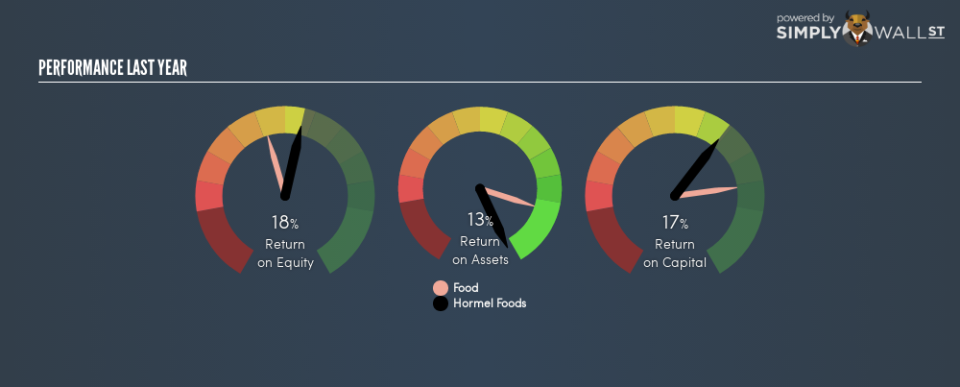 NYSE:HRL Last Perf January 1st 19