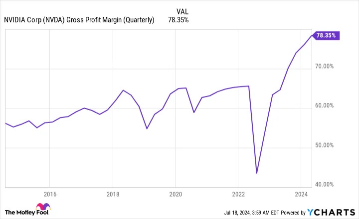 NVDA Gross Profit Margin (Quarterly) Chart