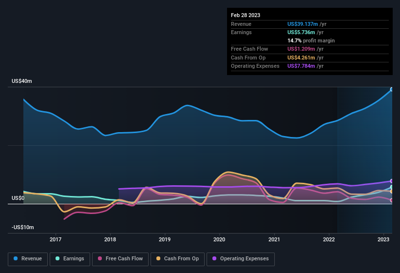 earnings-and-revenue-history