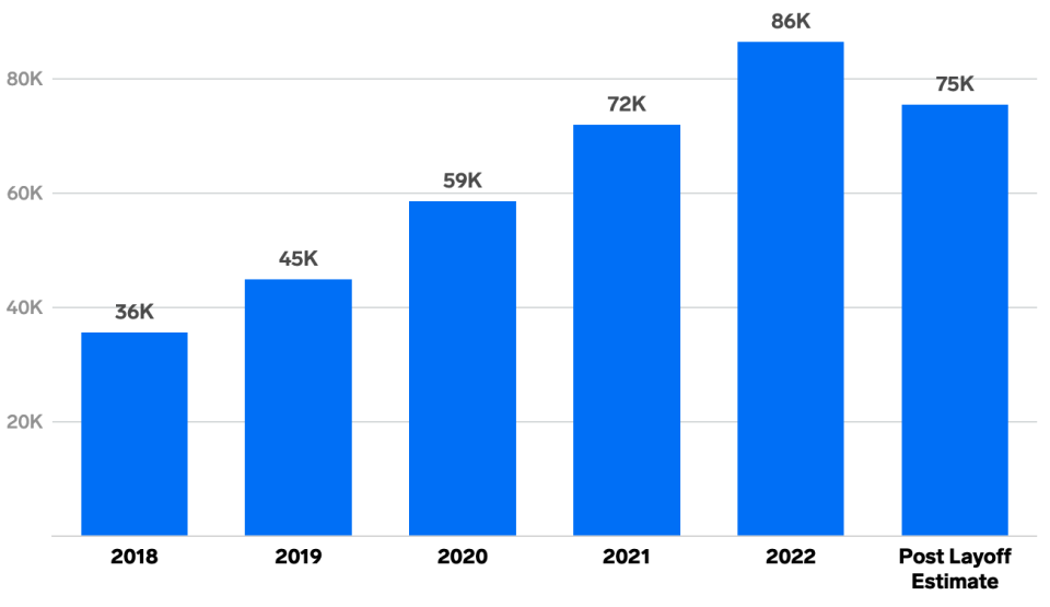 Anmerkung: Die Zahlen beziehen sich auf den 31. Dezember des jeweiligen Jahres. Der für 2022 angegebene Personalbestand beinhaltet einen Großteil der ca. 11.000 Mitarbeiter, die von den Entlassungen im November 2022 betroffen waren und die bis zum Ende des ersten Quartals 2023 nicht mehr im Personalbestand enthalten sein werden. - Copyright:  Chay Thawaranont/Insider