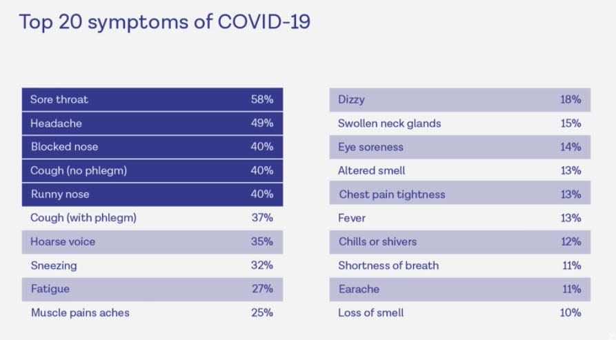 top 20 symptoms covid jul 2022